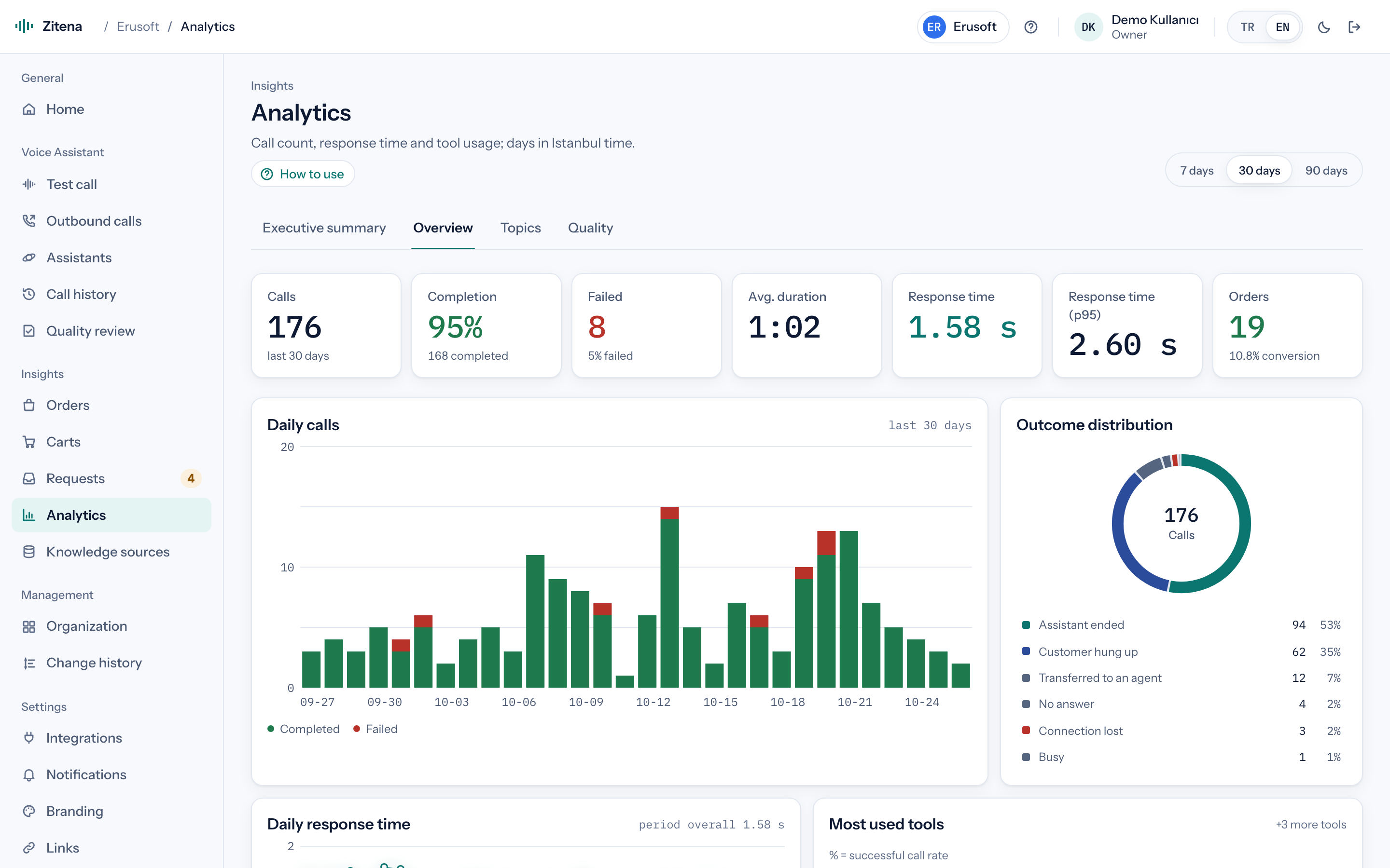 Analytics overview: daily calls, outcomes and response times