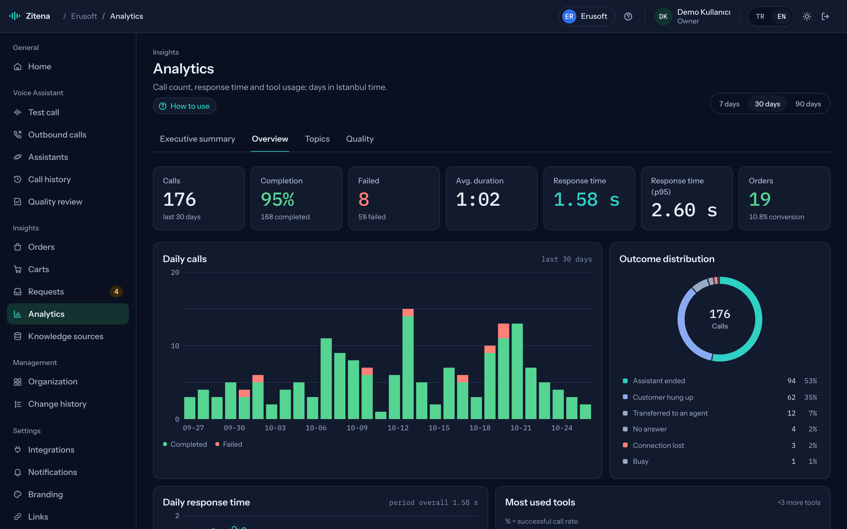 Analytics overview: daily calls, outcomes and response times