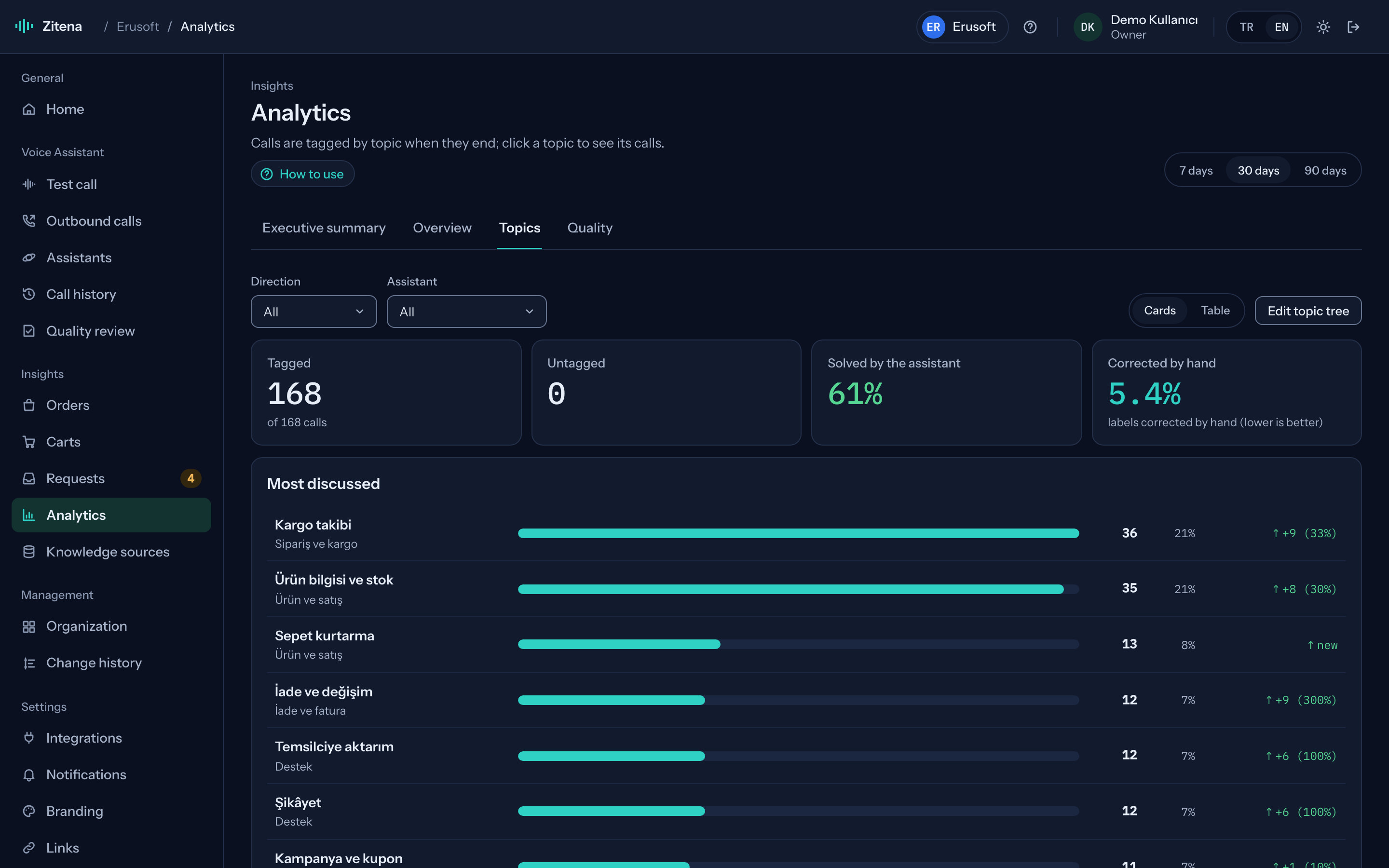 Topics analytics: most discussed topics, period trend and solved-by-assistant rate